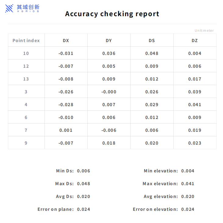 Accuracy check report