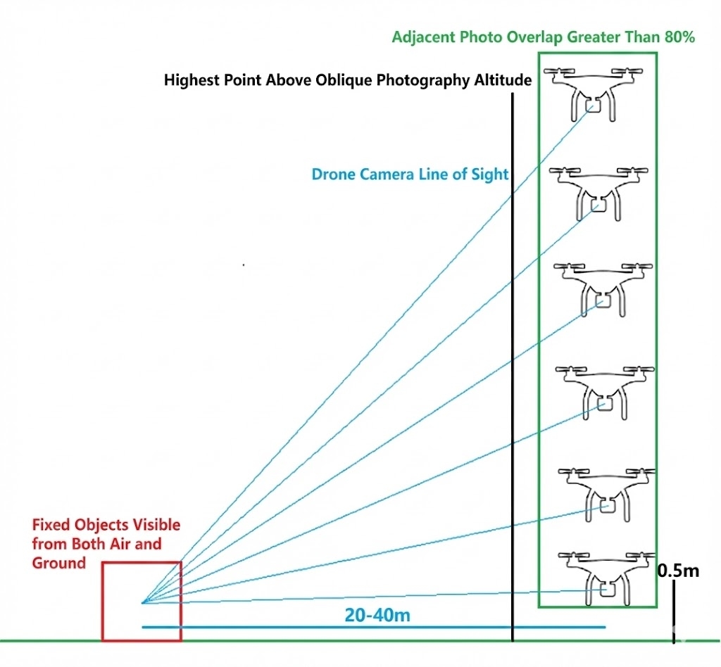 Takeoff/Landing Capture Schematic