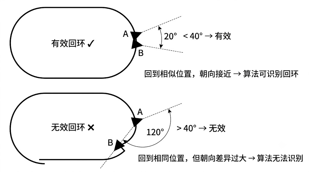 有效回环示意